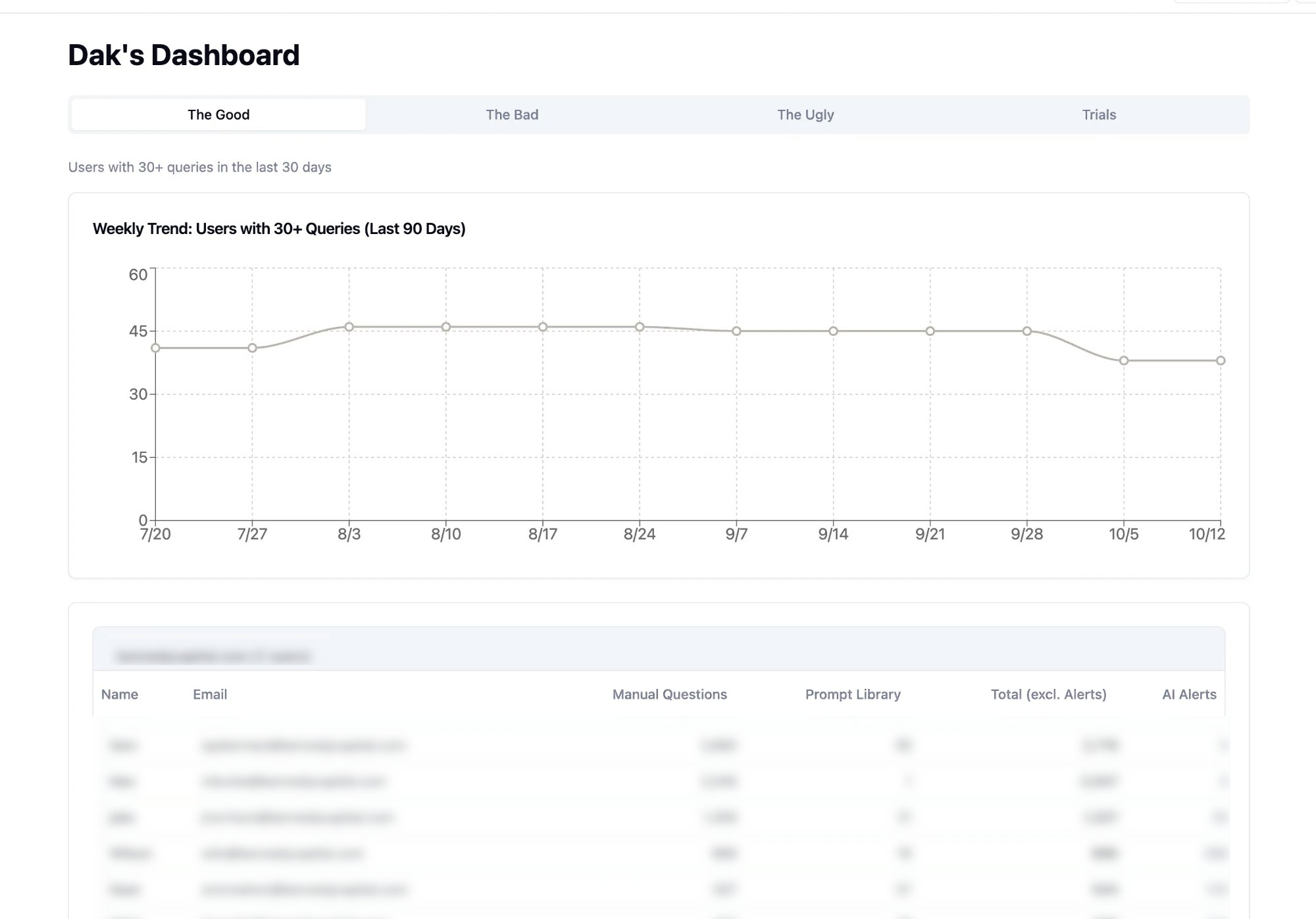 Dak's usage dashboard built with Claude Code